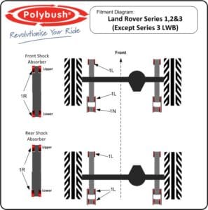 Diagramme illustrating suspension system parts for Land Rover Series 1, 2, and 3 with labelled shock absorber placements and directional arrows, branded by Polybush with logo at the top.