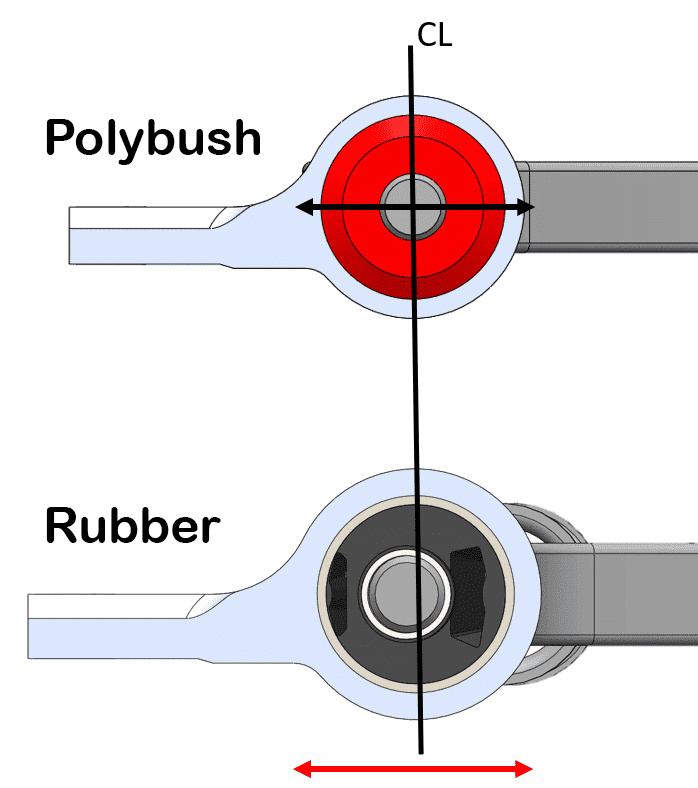 Rubber suspension bush deforming under load - Polybush does not